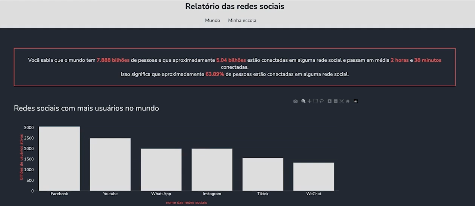 alt text: Captura de tela mostrando a página do projeto funcionando com o título “Relatório das redes sociais”. Na parte principal podemos ver gráficos em barra, da esquerda para direita, do maior para o menor, com as redes nessa ordem: “Facebook”, “Youtube”, “WhatsApp”, “Instagram”, “Tiktok”, “WeChat”.