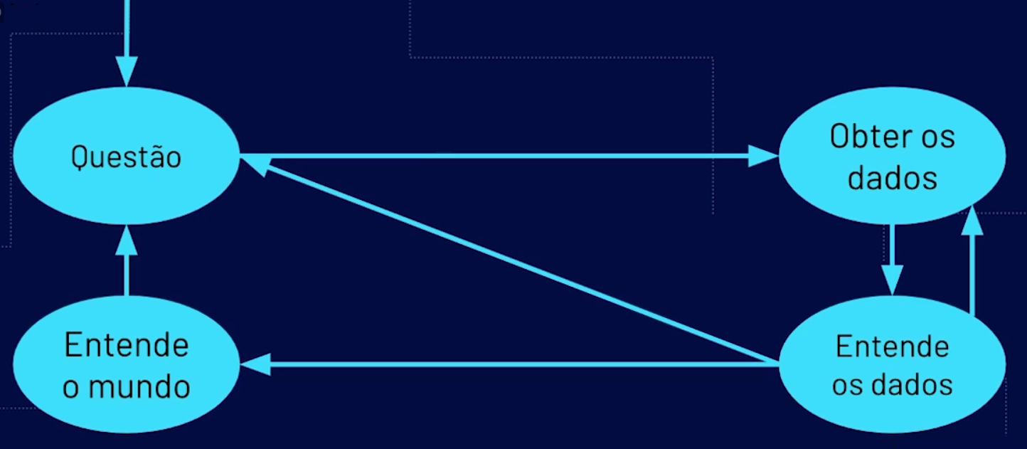 alt text: Fluxograma do ciclo da Ciência de Dados. Uma seta azul indica o caminho do fluxograma, começando por “Questão” e passando para “Obter os dados”. Depois, passando para “Entende os dados”, de onde três setas saem. Uma de volta para “Obter dados”, outra voltando para “Questão” e a última que vai para “Entende o mundo”, de onde pode voltar para “Questão”.
