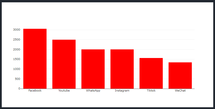 alt text: Captura de tela do navegador na página do projeto, mostrando o gráfico com a quantidade de usuários em barras para cada rede social. O fundo está branco e as barras vermelhas.