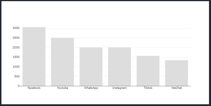 alt text: Captura de tela do navegador na página do projeto, mostrando o gráfico com a quantidade de usuários em barras para cada rede social. O fundo está branco e as barras em cinza claro.