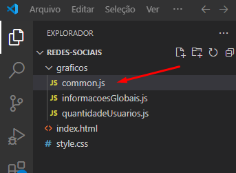 alt text: Captura de tela do “EXPLORADOR”, dentro do Visual Studio Code. Vemos o projeto “REDES-SOCIAIS”. Abaixo, um diretório com o nome de “graficos” contêm três arquivos: “common.js”, “informacoesGlobais.js” e “quantidadeUsuarios.js”. Mais abaixo, dois outros arquivos: “index.html” e “style.css”. Uma seta vermelha indica o arquivo “common.js”.