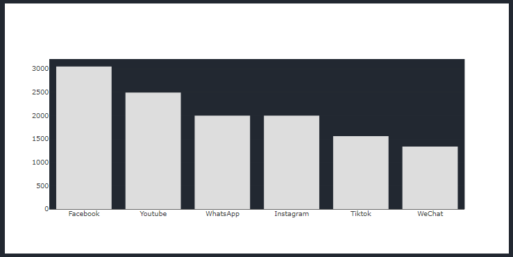 alt text: Captura de tela do navegador na página do projeto, mostrando o gráfico com a quantidade de usuários em barras para cada rede social. O fundo está branco e as barras em cinza claro. Dentro da área do gráfico, atrás das barras, um fundo escuro com a mesma cor de fundo da página.