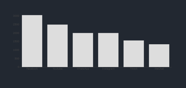 alt text: Captura de tela do navegador na página do projeto, mostrando o gráfico com a quantidade de usuários em barras para cada rede social. O fundo do gráfico está com a mesma cor de fundo da página e as barras em cinza claro.