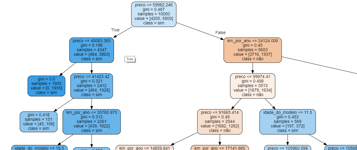 representação visual da árvore de decisões gerada a partir da melhor combinação de parâmetros encontrada pelo randomsearchCV