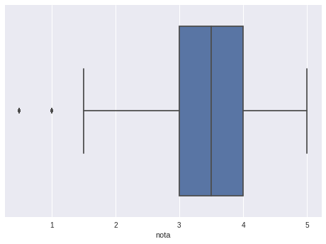 gráfico em boxplot dos nossos dados, representando visualmente as mesmas informações que analisamos anteriormente