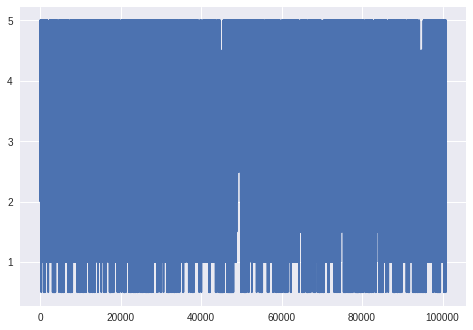 gráfico plotando os cem mil dados da tabela, fazendo a ligação de todos os pontos, o que dificulta qualquer interpretação