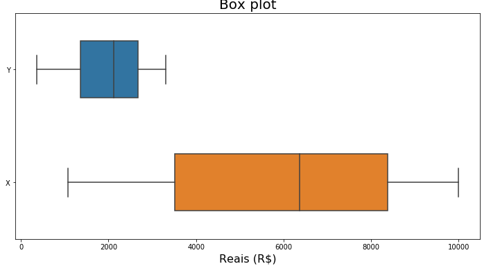Gráfico Box Plot. Eixo y vertical com “x” e “y”. Eixo x horizontal “Reais (R$)” com marcação de 0 a 10 mil com gradação de 2 mil. Box plot azul de y está em torno de 2 mil e Box Plot laranja de x em torno de 4 mil a 8 mil.