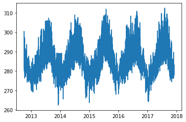 gráfico de série temporal que apresenta a passagem do tempo no eixo x e a variação de temperatura no eixo y. devido ao tamanho do gráfico, as informações estão contidas em um espaço curto, dificultando a leitura e visualização