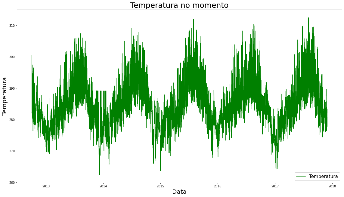 gráfico "temperatura no tempo", agora plotado em verde.