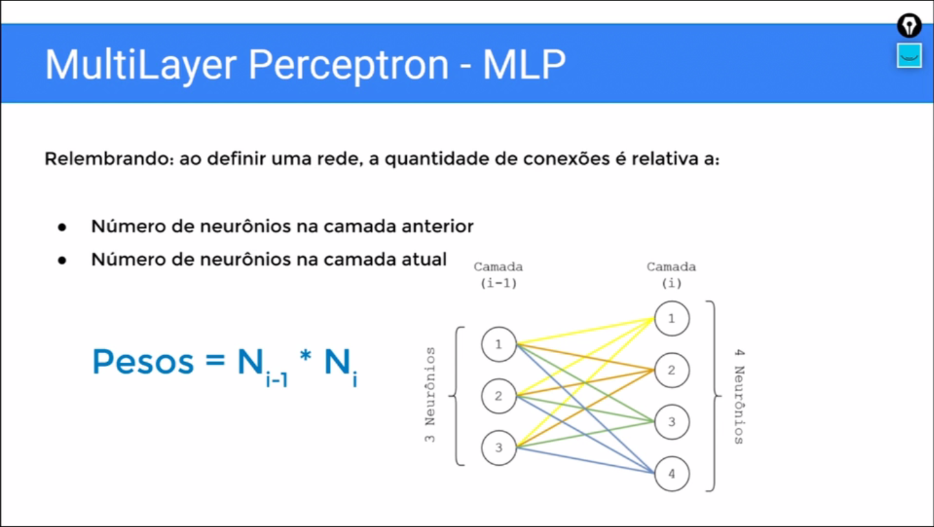 Imagem com título "MultiLayer Perceptron - MLP" com o texto "Relembrando: ao definir uma rede, a quantidade de conexões é relativa a:" seguido dos itens "Número de neurônios na camada anterior" e "Número de neurônios na camada atual". Abaixo, há a fórmula "Pesos" igual a "N" no índice "i" menos um vezes "N" no índice "i". Ao lado, há três círculos numerados de um a três em sequência vertical representando os neurônios da camada "i-1", todos ligados por linhas a outros quatro círculos ao lado numerados de um a quatro representando os neurônios da camada "i".