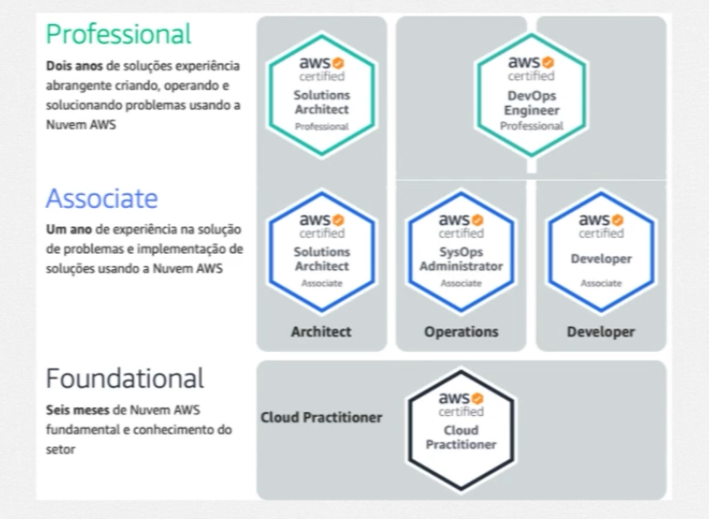 AWS Certification: Solution Architect Associate Parte 1 | Alura