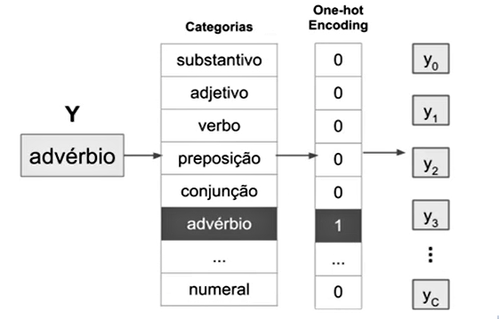 Slide com título: MLP para sequências. Subtítulo: Transformando a saída (classificação sintática) da mesma forma. Na parte central do slide, temos quatro tabelas, da esquerda para a direita. Tabela "Y": advérbio. Tabela "Categorias": substantivo; adjetivo; verbo; preposição (ligada a "advérbio", da tabela Y, por uma seta); conjunção; advérbio (destacado em cinza); ...; numeral. Tabela "One-hot/Enconding": 0; 0; 0; 0 (ligado a "preposição", da tabela "Categorias", por uma seta); 0; 1 (destacado em cinza); ...; 0. A quarta tabela não tem título e é formada por: y。; y  ¹;  y²;  y³;  yc 