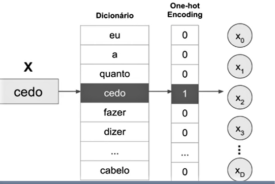 Slide com título: MLP para sequências. Subtítulo: Primeiro vamos transformar as unidades atômicas em dados numéricos. No centro do slide, temos 4 tabelas organizadas da esquerda para direita. Tabela "X": cedo. Tabela "Dicionário": eu; a; quanto; cedo (destacado em cinza e ligado a "cedo", da tabela X, por uma seta); fazer; dizer; ...; cabelo. Tabela "Once-hot/Encoding": 0; 0; 0; 1 (destacado em cinza e ligado a "cedo", da tabela "Dicionário", por uma seta); 0; 0; ...; 0. A quarta tabela não tem título e é composta por: x。; x¹; x²; x³; ...; xd.