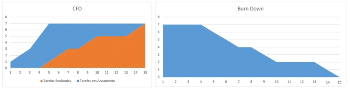 Imagem contendo dois gráficos lado a lado no Excel. O primeiro de título "CFD", possui eixo horizontal graduado de um a quinze a cada um ponto, e eixo vertical graduado de zero a oito a cada um ponto. Há duas áreas descritas pela legenda: "tarefas finalizadas" em laranja e "tarefas em andamento" em azul. A Área azul compreende desde a posição (1,1) e (4,0), crescendo os valores até as posições (4,7) e (15,7), enquanto a área laranja compreende, logo após junto ao limite da área azul anterior, desde a posição (4,0) crescendo e preenchendo até (15,7). Ao lado desde primeiro gráfico, há outro gráfico de título "Burn Down" possui os eixos graduados com os mesmos valores anteriores, mas há somente uma área azul preenchida no gráfico, a qual compreende desde as posições (1,7) e (1,0), até decrescer em (15,0).