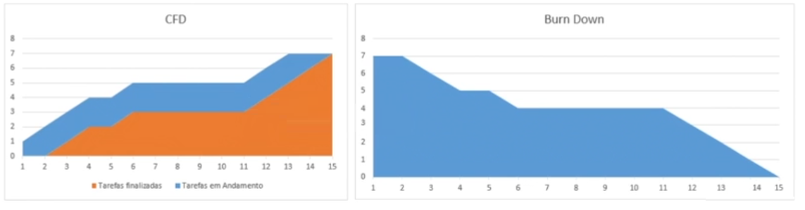 Imagem contendo dois gráficos lado a lado no Excel. O primeiro, de título "CFD", possui eixo horizontal graduado de um a quinze a cada um ponto, e eixo vertical graduado de zero a oito a cada um ponto. Há duas áreas descritas pela legenda: "tarefas finalizadas" em laranja e "tarefas em andamento" em azul. A Área azul compreende desde a posição (1,1) e (2,0), crescendo os valores até as posições (13,7) e (15,7), enquanto a área laranja compreende, logo após junto ao limite da área azul anterior, desde a posição (2,0) crescendo e preenchendo a área inferior até (15,7). Ao lado desde primeiro gráfico, há outro gráfico de título "Burn Down" possui os eixos graduados com os mesmos valores anteriores, mas há somente uma área azul preenchida no gráfico, a qual compreende desde as posições (1,7) e (2,7), até decrescer em (15,0).