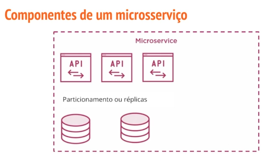 Microsserviços Explorando Os Conceitos Alura Cursos Online