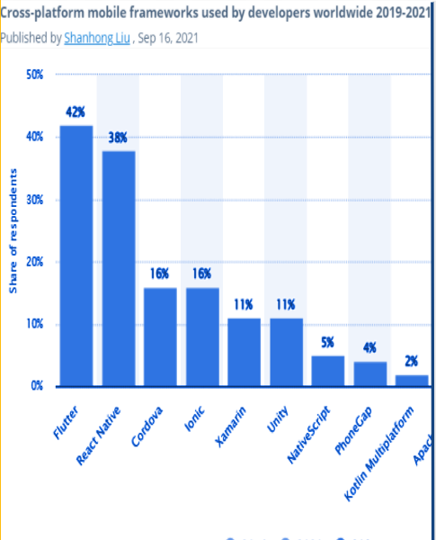 Gráfico em barras verticais, publicado em 16 setembro de 2021 por Shanhong Liu, elencando as ferramentas de mobile multiplataforma mais usada por desenvolvedores do mundo entre 2019 e 2021. No eixo Y há a porcentagem de respostas compartilhadas na pesquisa, enquanto no eixo X estão os nomes dos frameworks. O Flutter foi usado por 42% dos participantes, o React Native por 38%, o Cordova por 16%, assim como o Ionic, o Xamarin por 11%, assim como o Unit, o NativeScript por 5%, o PhoneGap por 4%, o Kotlin Multiplataform por 2% e é possível perceber que há outras ferramentas, mas elas foram cortadas da imagem.