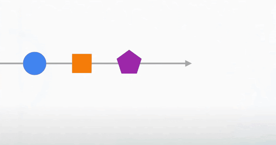 Gif representando o processo das tarefas em sincronismo. Em um retângulo branco, uma seta cinza o corta horizontalmente pela metade, apontando da esquerda para direita e parando na metade vertical da tela. Sobre a haste da seta há três figuras geométricas. Da esquerda para direita são um círculo azul, um quadrado laranja e um pentágono roxo, sendo que o pentágono é a figura mais próxima da ponta da seta e o círculo a mais distante. Depois da ponta da seta aparece uma grande engrenagem cinza com duas setas formando um círculo, onde a ponta de cada seta aponta para o final da outra. Elas indicam que a engrenagem gira da esquerda para direita. Quando a engrenagem começa a girar, o pentágono roxo avança para engrenagem, encaixa em um dos espaços e gira junto com ela até cair no canto inferior direito do retângulo branco do fundo. Quando ele cai, o quadrado, que é a figura seguinte, faz o mesmo movimento na engrenagem, caindo no mesmo lugar e se sobrepondo ao pentágono. Por fim, o círculo faz o mesmo processo, se sobrepondo ao quadrado.