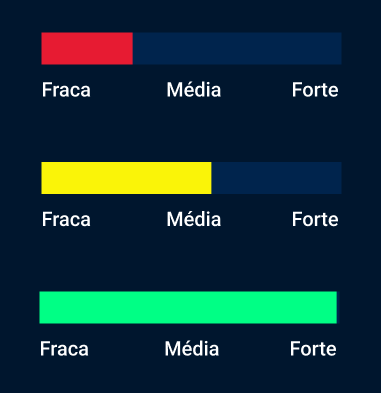 Captura de tela do protótipo do Figma com a cor de fundo azul escuro, indicando três barras de força. A primeira barra possui a cor vermelha e está indicando a posição“fraca”. A segunda barra possui a cor amarelo e indica a posição “Média”. A terceira barra possui a cor verde e indica a posição “Forte”.