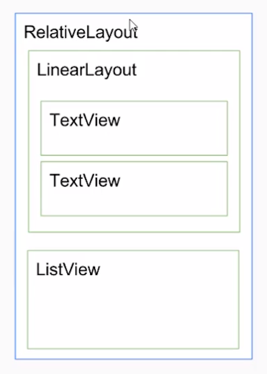 RelativeLayout representado por um retângulo contendo LinearLayout e ListView. O LinearLayout contém, por sua vez, dois TextViews alinhados verticalmente