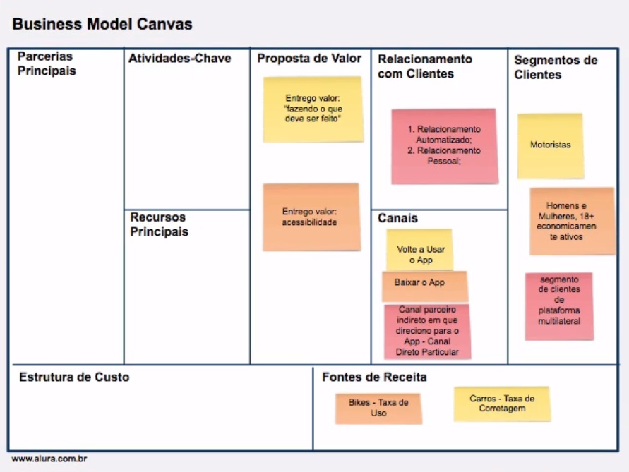 Grade do projeto de Business Model Canvas construído nos curso anterior