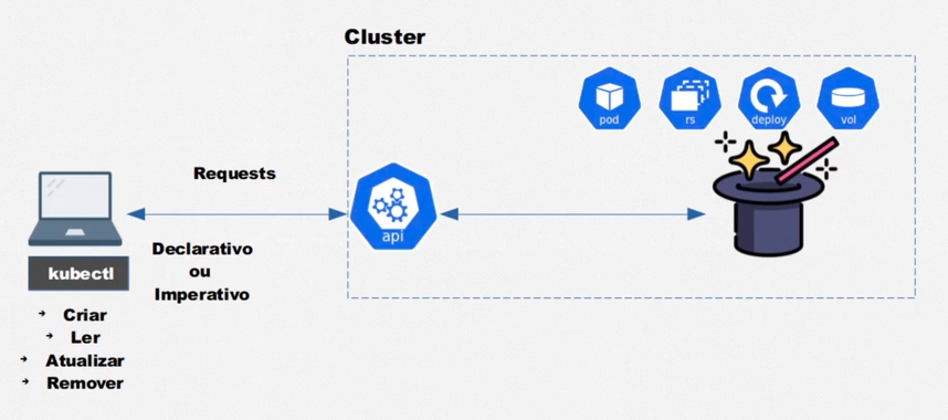 Imagem com ícone representando um computador com a legenda "kubectl" e uma lista com "Criar", "Ler", "Atualizar" e "Remover". Este se conecta à área de "Cluster" por uma seta de duplo sentido com as legendas "Requests" e "Declarativo ou Imperativo". Na área de Cluster, a primeira seta se conecta ao ícone de "API", que por sua vez se conecta com uma seta de duplo sentido a um desenho de chapéu de mágico com os ícones de "pod", "rs", "deploy" e "vol".