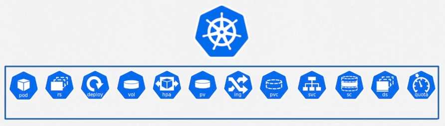 Imagem com um ícone proeminente do Kubernetes representado por um leme de barco. Abaixo, há vários ícones com as legendas: pod, rs, deploy, vol, hpa, pv, ing, pvc, svc, sc, ds e quota.