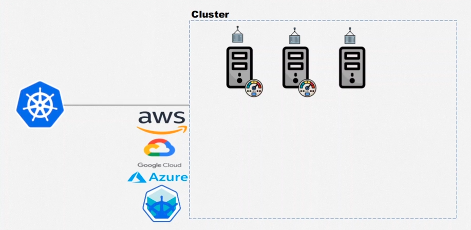 Ícone do Kubernetes conectado à área de cluster passando por AWS, Google Cloud e Azure. Nesta área, há três máquinas com um container acima cada, sendo que apenas dois apresentam medidores no valor máximo.